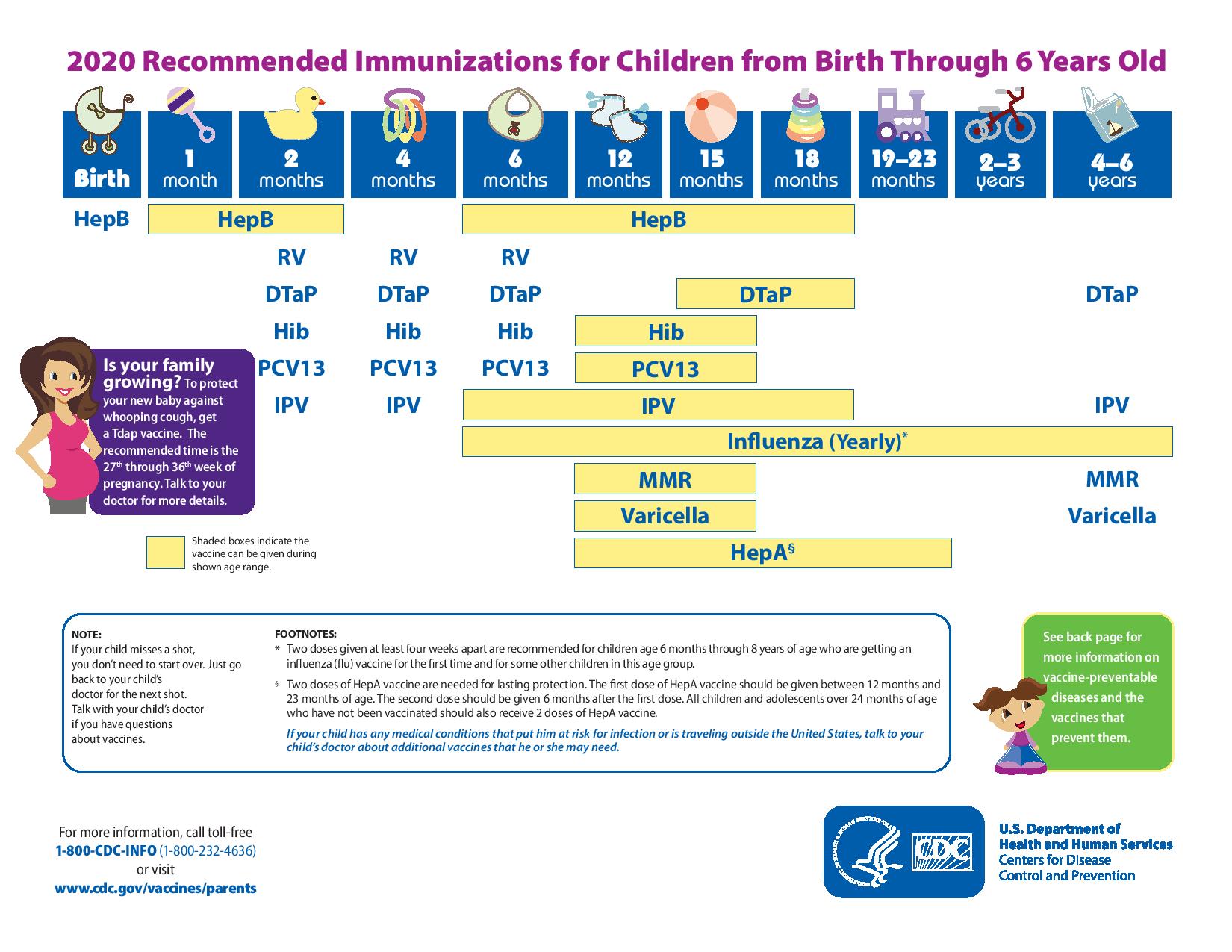 Recommended immunizations for children from birth through 6 years old